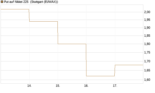 Put auf Nikkei 225 [DZ BANK AG] Chart