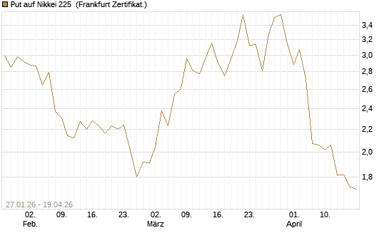 Put auf Nikkei 225 [DZ BANK AG] Chart