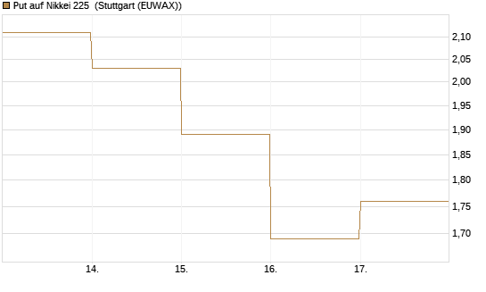 Put auf Nikkei 225 [DZ BANK AG] Chart