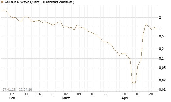 Call auf D-Wave Quantum Systems Inc [UBS AG (London)] Chart