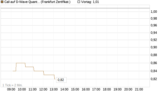 Call auf D-Wave Quantum Systems Inc [UBS AG (London)] Chart