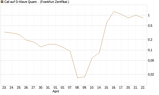 Call auf D-Wave Quantum Systems Inc [UBS AG (London)] Chart