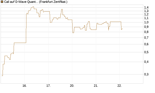 Call auf D-Wave Quantum Systems Inc [UBS AG (London)] Chart