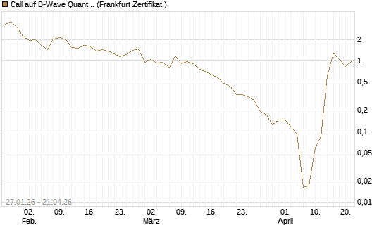 Call auf D-Wave Quantum Systems Inc [UBS AG (London)] Chart