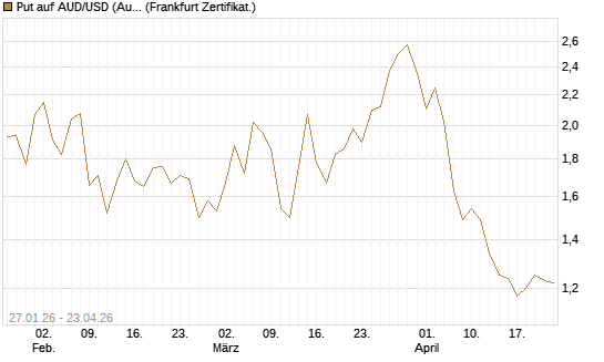 Put auf AUD/USD (Australischer Dollar / US-Dollar) [Vontobel] Chart