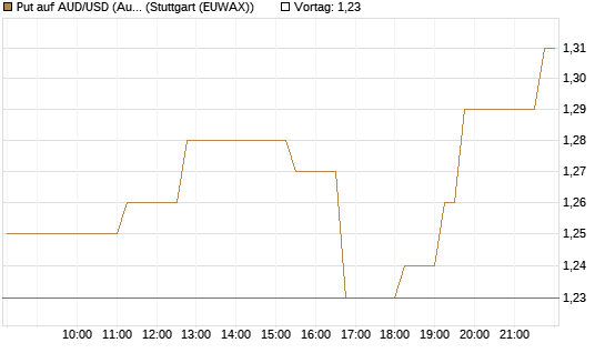Put auf AUD/USD (Australischer Dollar / US-Dollar) [Vontobel] Chart