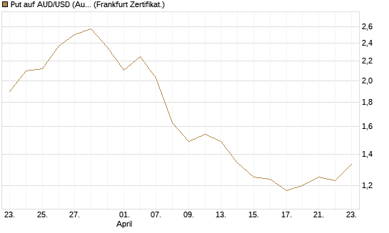 Put auf AUD/USD (Australischer Dollar / US-Dollar) [Vontobel] Chart