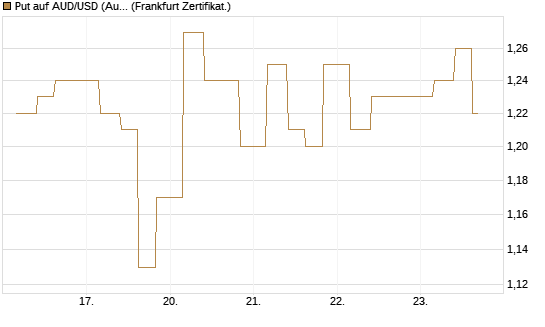 Put auf AUD/USD (Australischer Dollar / US-Dollar) [Vontobel] Chart
