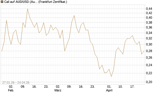 Call auf AUD/USD (Australischer Dollar / US-Dollar) [Vontobel] Chart