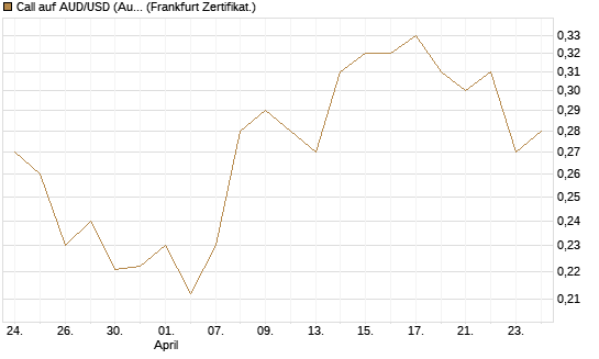 Call auf AUD/USD (Australischer Dollar / US-Dollar) [Vontobel] Chart