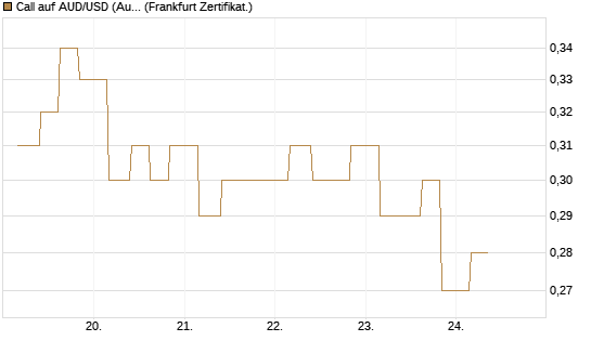 Call auf AUD/USD (Australischer Dollar / US-Dollar) [Vontobel] Chart