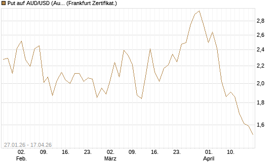 Put auf AUD/USD (Australischer Dollar / US-Dollar) [Vontobel] Chart