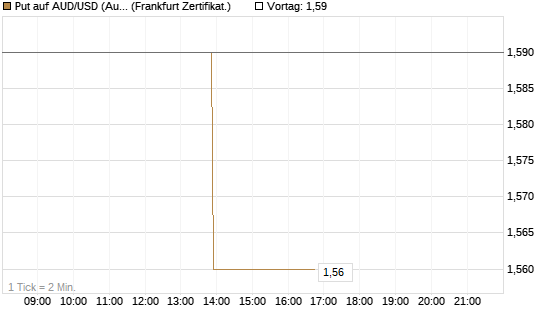Put auf AUD/USD (Australischer Dollar / US-Dollar) [Vontobel] Chart