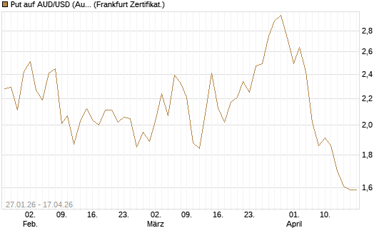 Put auf AUD/USD (Australischer Dollar / US-Dollar) [Vontobel] Chart