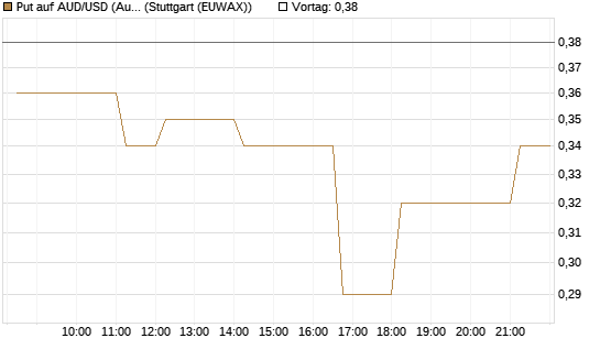 Put auf AUD/USD (Australischer Dollar / US-Dollar) [Vontobel] Chart