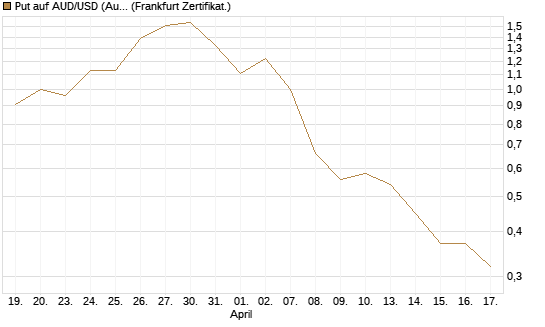 Put auf AUD/USD (Australischer Dollar / US-Dollar) [Vontobel] Chart