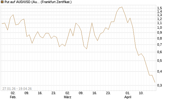 Put auf AUD/USD (Australischer Dollar / US-Dollar) [Vontobel] Chart
