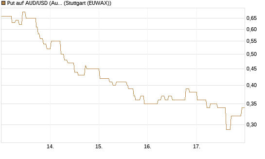 Put auf AUD/USD (Australischer Dollar / US-Dollar) [Vontobel] Chart