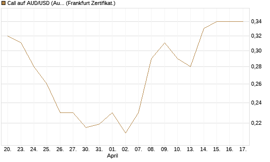 Call auf AUD/USD (Australischer Dollar / US-Dollar) [Vontobel] Chart