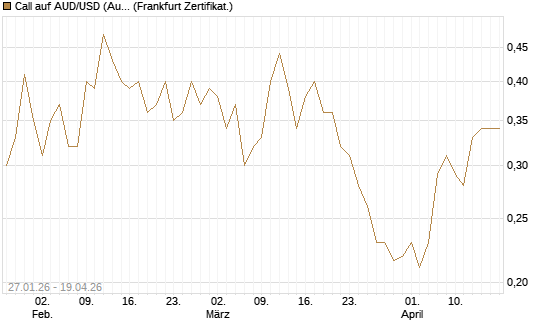 Call auf AUD/USD (Australischer Dollar / US-Dollar) [Vontobel] Chart