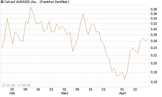 Call auf AUD/USD (Australischer Dollar / US-Dollar) [Vontobel] Chart