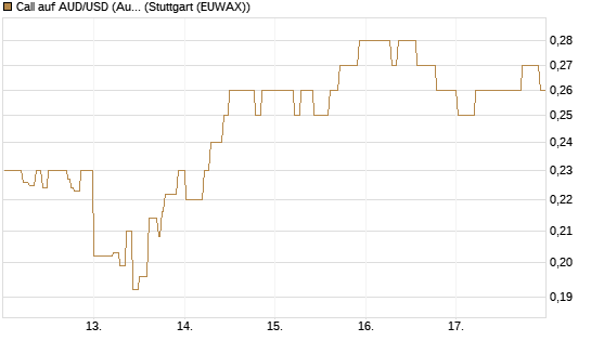 Call auf AUD/USD (Australischer Dollar / US-Dollar) [Vontobel] Chart