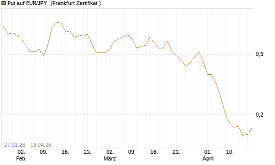 Put auf EUR/JPY [Vontobel] Chart