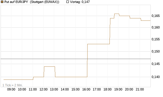 Put auf EUR/JPY [Vontobel] Chart