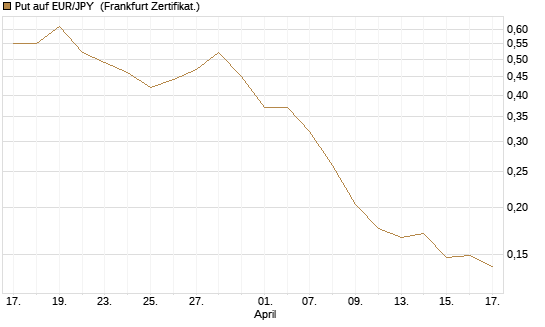 Put auf EUR/JPY [Vontobel] Chart