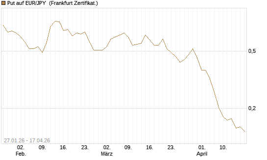 Put auf EUR/JPY [Vontobel] Chart