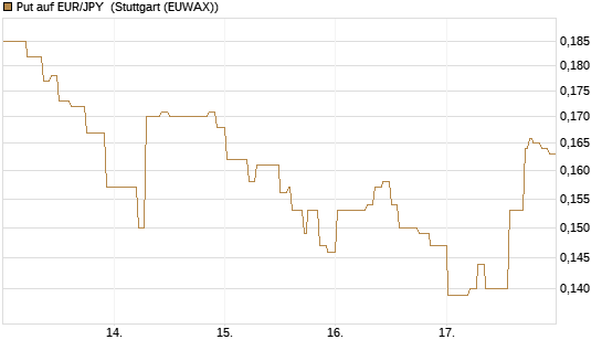 Put auf EUR/JPY [Vontobel] Chart