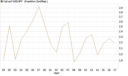 Call auf USD/JPY [Vontobel] Chart