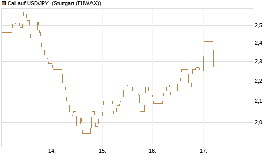 Call auf USD/JPY [Vontobel] Chart