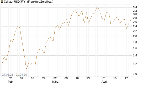 Call auf USD/JPY [Vontobel] Chart