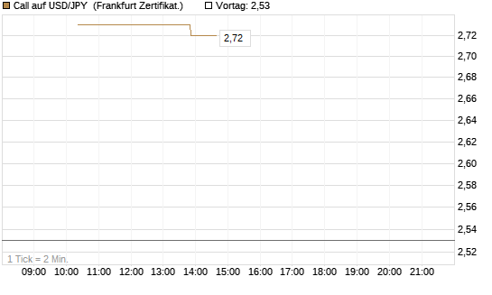 Call auf USD/JPY [Vontobel] Chart