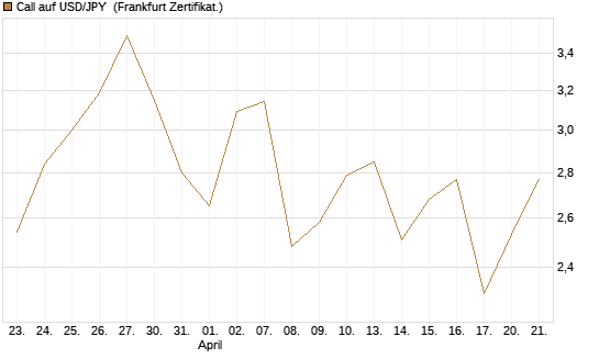 Call auf USD/JPY [Vontobel] Chart