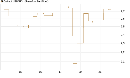 Call auf USD/JPY [Vontobel] Chart