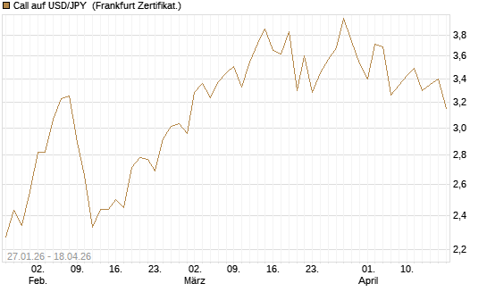 Call auf USD/JPY [Vontobel] Chart
