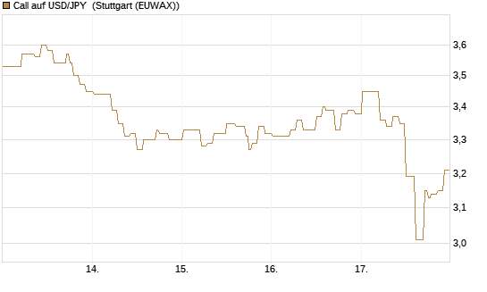 Call auf USD/JPY [Vontobel] Chart
