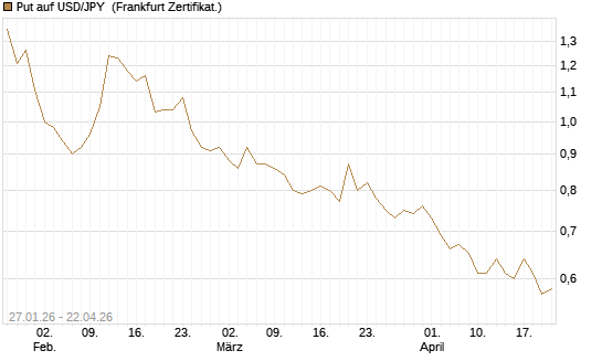 Put auf USD/JPY [Vontobel] Chart