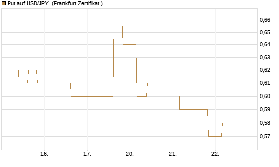 Put auf USD/JPY [Vontobel] Chart