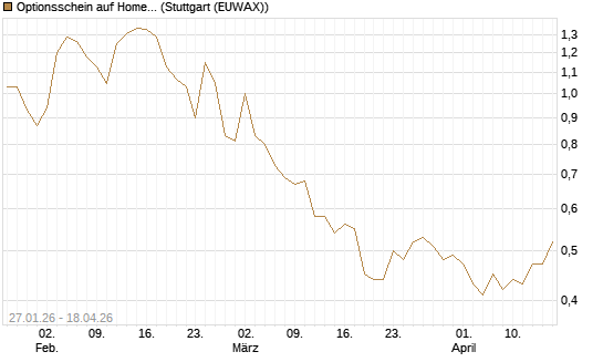 Optionsschein auf Home Depot [Goldman Sachs Bank Europe SE] Chart