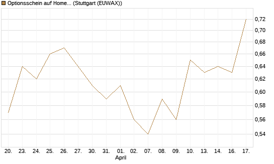 Optionsschein auf Home Depot [Goldman Sachs Bank Europe SE] Chart