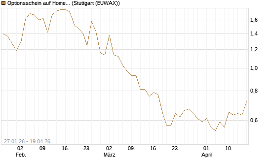 Optionsschein auf Home Depot [Goldman Sachs Bank Europe SE] Chart