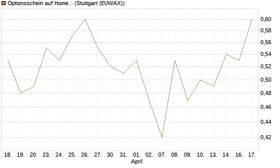 Optionsschein auf Home Depot [Goldman Sachs Bank Europe SE] Chart