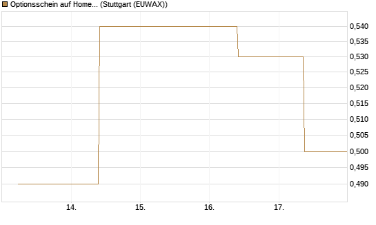 Optionsschein auf Home Depot [Goldman Sachs Bank Europe SE] Chart