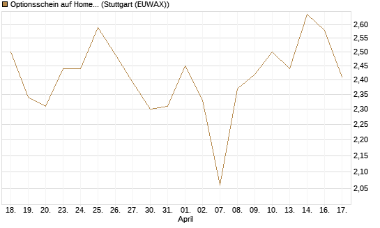 Optionsschein auf Home Depot [Goldman Sachs Bank Europe SE] Chart