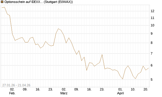 Optionsschein auf IDEXX Laboratories [Goldman Sachs Bank Europe SE] Chart