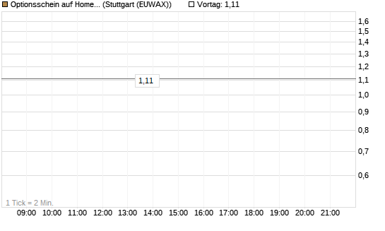 Optionsschein auf Home Depot [Goldman Sachs Bank Europe SE] Chart