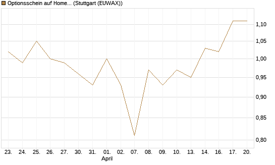 Optionsschein auf Home Depot [Goldman Sachs Bank Europe SE] Chart